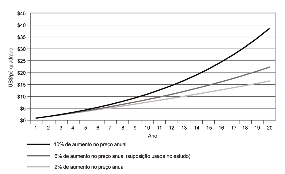 (veja a Figura 1.10). As previsões de preços de energia e a sensibilidade dos benefícios de economia de energia serão discutidas em detalhe posteriormente nesta seção.