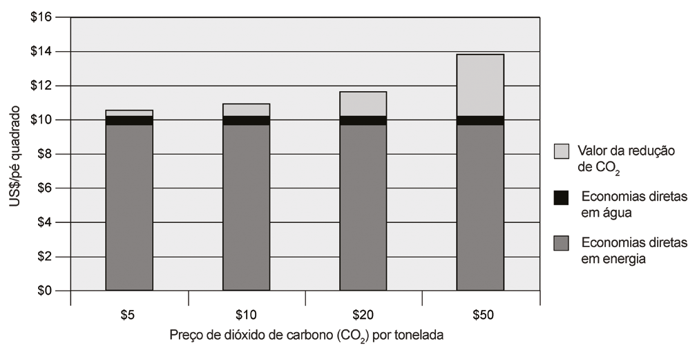 conteúdo reciclado pré-consumo). 45 Das novas construções certificadas LEED, 9% ganharam um ponto adicional por usarem pelo menos 5% de materiais de construção reusados ou recuperados.