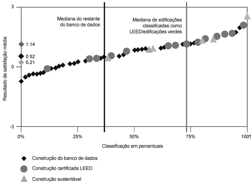 FIGURA 1.23 Satisfação com a Qualidade do Ar em Edificações Sustentáveis versus Convencionais Fontes: S.Abbaszadeh et al.