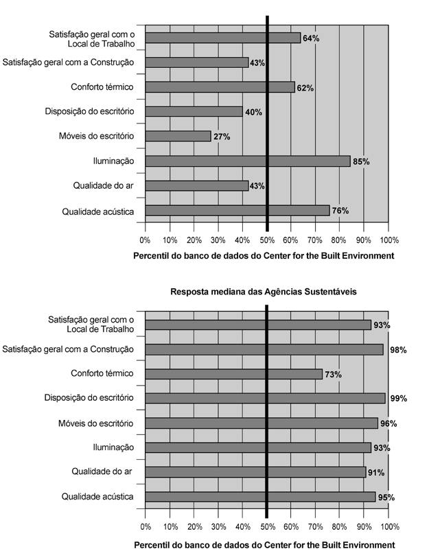 PERSPECTIVA: NASCIMENTO DO BANCO COM AGÊNCIAS SUSTENTÁVEIS (CONTINUAÇÃO) Resposta Mediana das Agências Legadas Tradicionais FIGURA 2 Satisfação dos Ocupantes Resultados: Agências Sustentáveis e