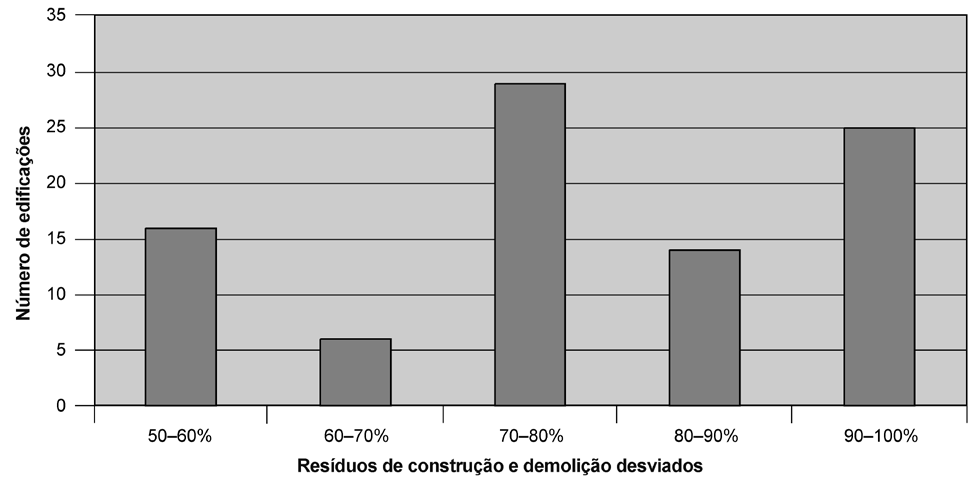 reciclagem ou reuso, as edificações da base de dados do estudo redirecionaram uma média de 79% de RCD que seriam descartados. A Figura 1.