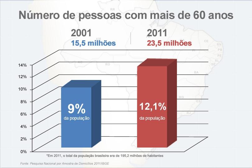 NÚMERO DE IDOSOS CRESCE 55% EM 10 ANOS E REPRESENTAM 12% DA POPULAÇÃO Número de idosos dobrou nos últimos 20 anos no Brasil, aponta IBGE A tendência de envelhecimento da população brasileira