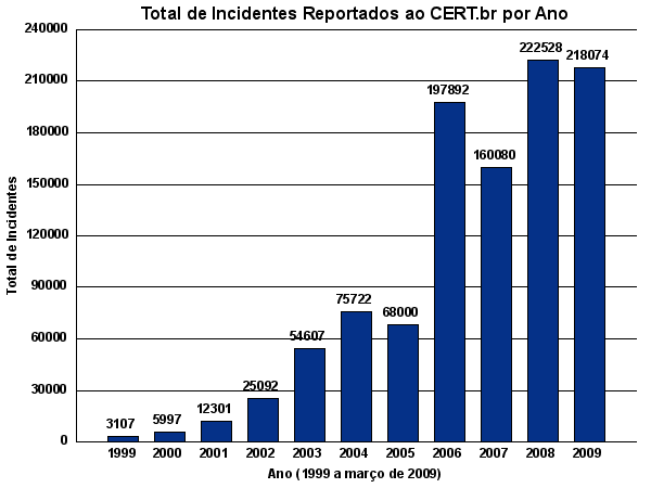 Ilustração 1: Total de Incidentes Reportados ao CERT.br por Ano Segundo os dados do CERT.
