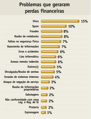 Ilustração 3: Problemas que geraram perdas financeiras 2.