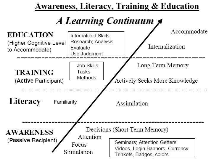 Ilustração 5: Aprendizagem contínua - Maconachy, Schou, Ragsdale e Welch Este processo de aprendizagem terá quatro fases que são Awareness (Conscientização), Literacy (Alfabetização), Training