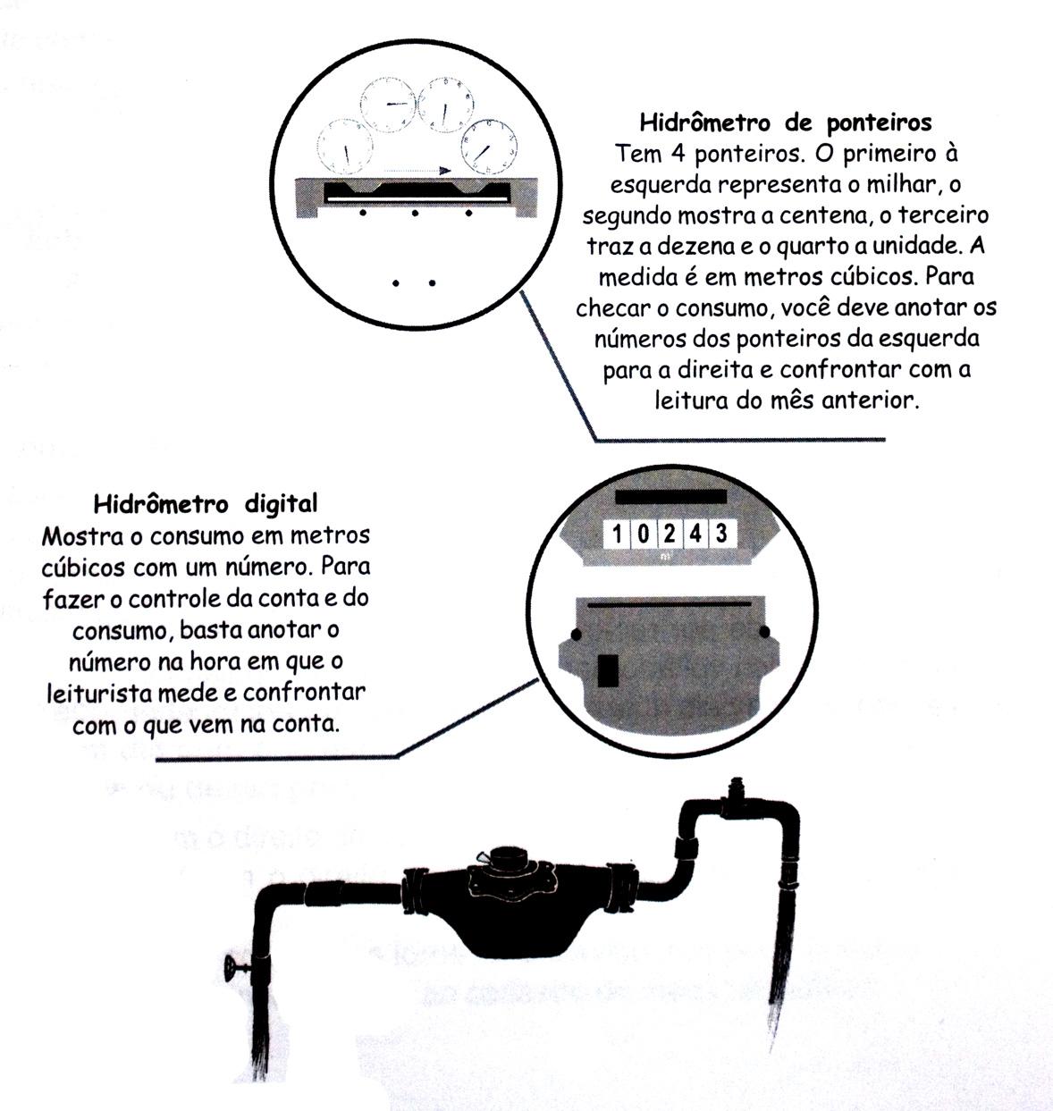 O hidrômetro possui um lacre de segurança, que não pode ser rompido pelo consumidor.