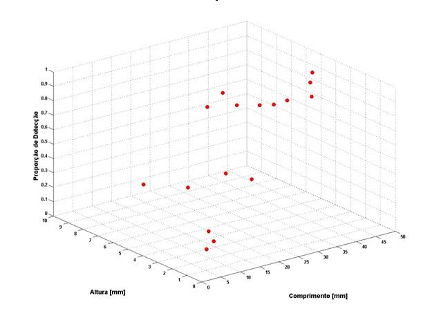 Figura IV.14 Distribuição de proporção de detecção multivariada O objetivo dessa etapa é confrontar este gráfico obtido na figura IV.14 com os tamanhos críticos da mecânica da fratura.