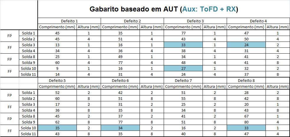 Foi observado pelos resultados obtidos das técnicas utilizadas que o comprimento apresentou dimensões bem diferentes das projetadas, enquanto a altura pouco foi alterada.