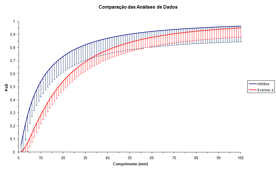 inspeção dos defeitos. Já a análise â versus a foi desenvolvida em função do erro de dimensionamento mostrado no item anterior.