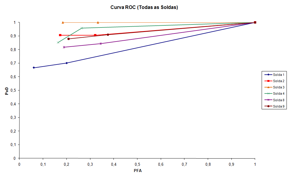 realizada com os cordões de solda 10 e 11, que já haviam sido submetidos à análise destrutiva. Cada ponto de cada curva ROC é referente a um valor de amplitude utilizado como threshold.