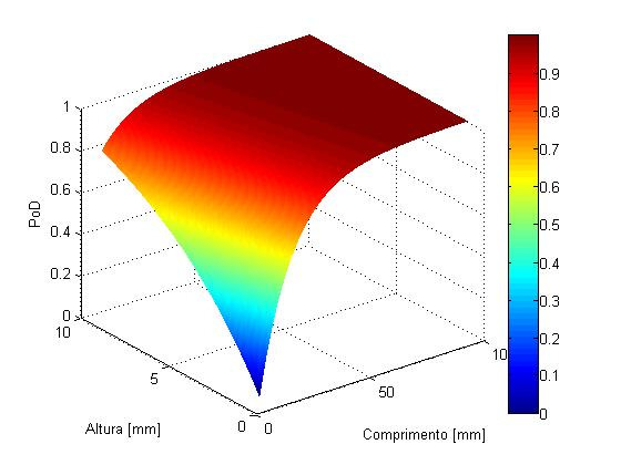 Figura V.11 PoD 3D para o ensaio ultrassônico manual Observa-se na figura V.11 que o comprimento apresenta uma maior influência na probabilidade de detecção que a altura.
