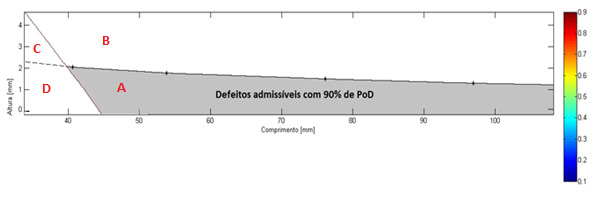 Região A: mais de 90% de PoD, defeitos admissíveis Região B: mais de 90% de PoD, defeitos não admissíveis Região C: menos de 90% de PoD, defeitos não admissíveis Região D: menos de 90% de PoD,