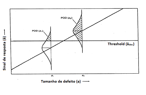 Figura III.17 - Determinação da PoD de sinais próximos aos limiares [18] A figura III.