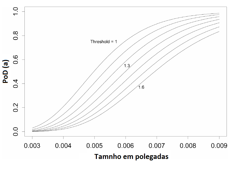 Figura III.18 Curva PoD (análise â versus a) [18] O sinal de resposta pode ser utilizado na análise de dados â versus a com finalidade diferente de filtrar sinais.