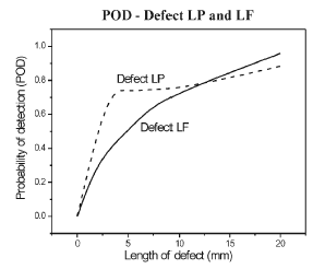 Figura III.27 PoD comparativa entre tipos de defeitos [28] Como visto nas figuras III.26 e III.27, a curva PoD se torna uma excelente ferramenta para avaliar a confiabilidade e comparar categorias.