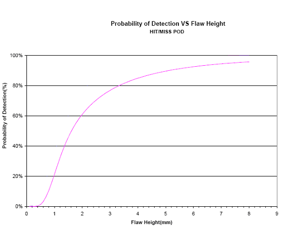Figura III.31 Curva PoD do software STATUS vr.2 para análise hit/miss [29] Para a análise â versus a, o STATUS vr.2 necessita do valor da amplitude medida pelo inspetor.