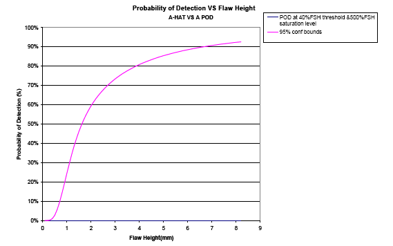 Figura III.32 Curva PoD do software STATUS vr.2 para análise â versus a [29] Figura III.