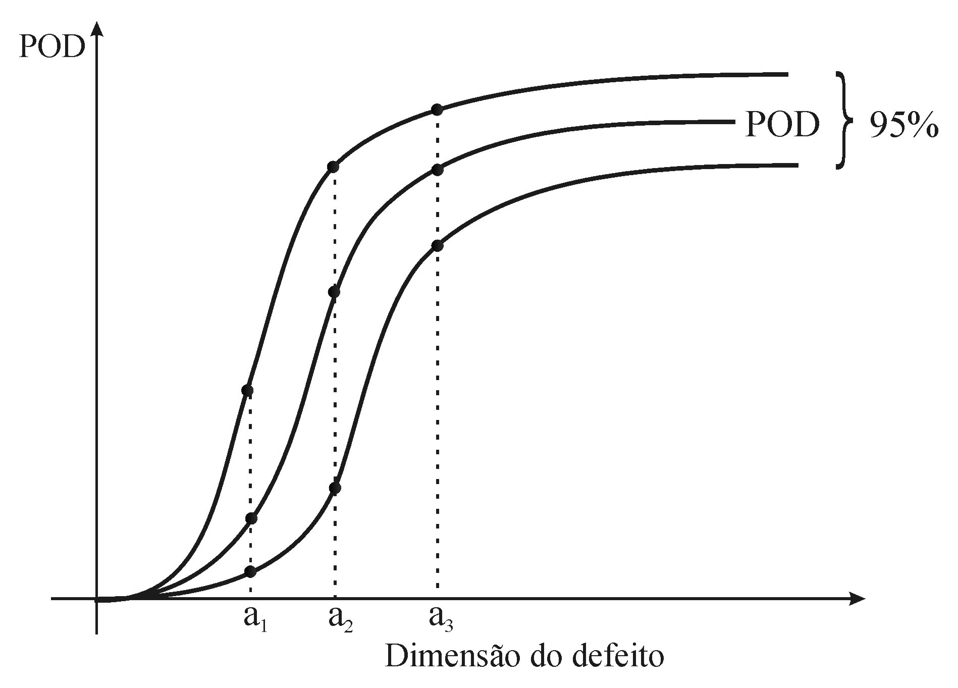 Figura III.37 Curva PoD com intervalo de confiança de 95% [2] Analisando a figura III.