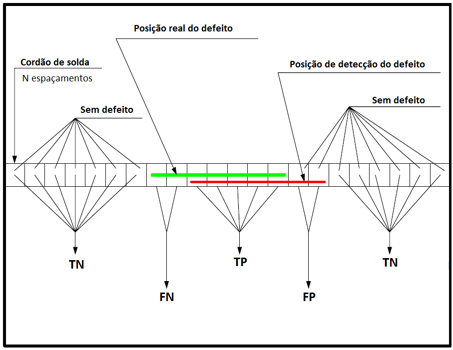 Figura III.46 Tipos de sinais de retorno ao longo do cordão de solda [22] A sensibilidade da técnica aumenta conforme caminhamos na curva ROC no sentido do eixo da PFA.