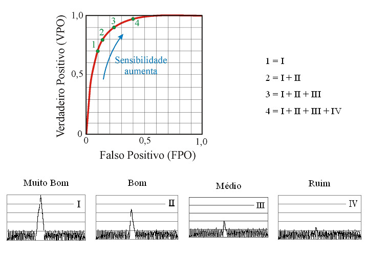 Figura III.47 Sensibilidade da curva ROC [2]