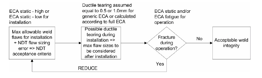A figura III.50 ilustra um típico processo do procedimento ECA [25]. Figura III.