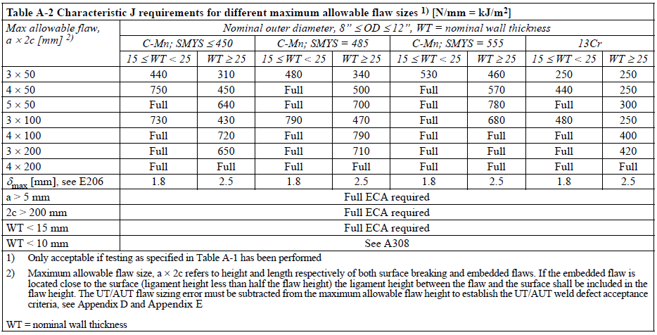 O ECA genérico também pode ser aplicado a categoria ECA estático alto. Nesse caso a deformação longitudinal máxima (ε l,nom ) admitida deve estar localizada na faixa de 0,4% até 2,25%.