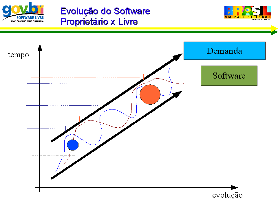 Figura 2. Evolução do Software Proprietário X Livre O gráfico traz uma análise do modelo econômico de oferta e demanda.