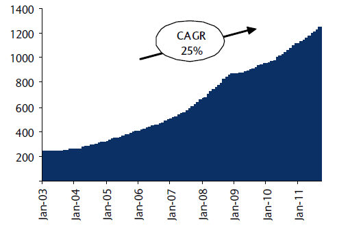 Figura 8 - Sistema de crédito no Brasil (R$ milhões) Fonte: BCB e Barclays (2012) Figura 9 - Sistema de crédito no Brasil (%