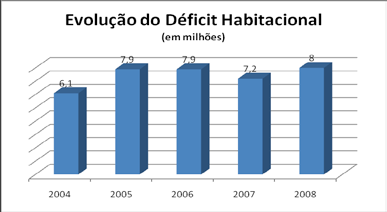 Déficit habitacional Déficit habitacional é a diferença entre o número de moradias existentes no país e quantas seriam necessárias para abranger toda a população.