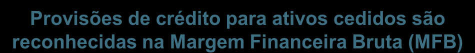 Impactos nas Despesas de PDD Visão ilustrativa dos impactos de recompra de carteiras cedidas sobre as linhas de MFB e Despesas com PDD Provisões de crédito para ativos cedidos são 1 2 reconhecidas na