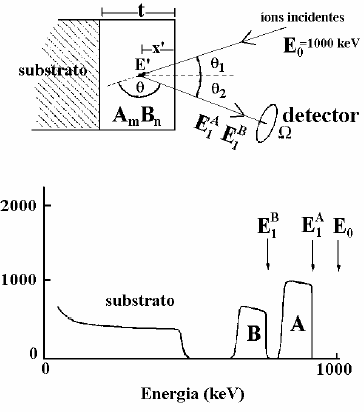 30 Além de dados qualitativos referentes a composição atômica da superfície e do interior de uma amostra, a técnica de RBS fornece informações quantitativas dos elementos presentes na amostra.