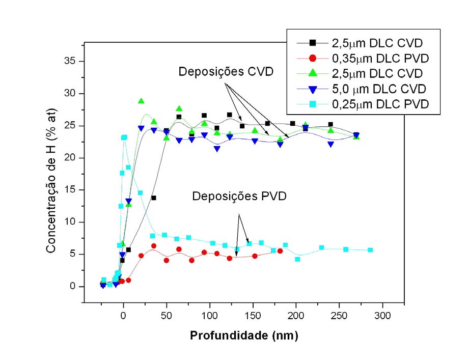 48 Figura 4.1 Concentração de H em percentual atômico em função da profundidade da análise. 4.2 ESPECTROSCOPIA RAMAN O espectro representado na (Fig.4.2) foi deconvoluído em duas gaussianas.