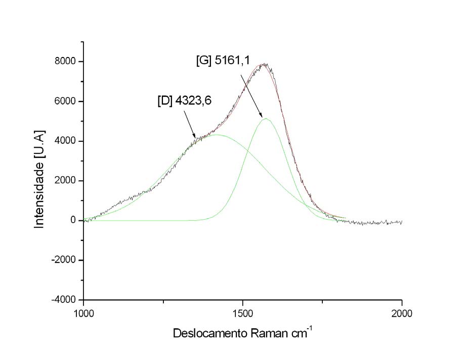 49 Figura 4.2 Espectro de deslocamento Raman de depósito por PVD do filme de carbono amorfo com 1µm de espessura sobre o UHMWPE. Tabela 4.