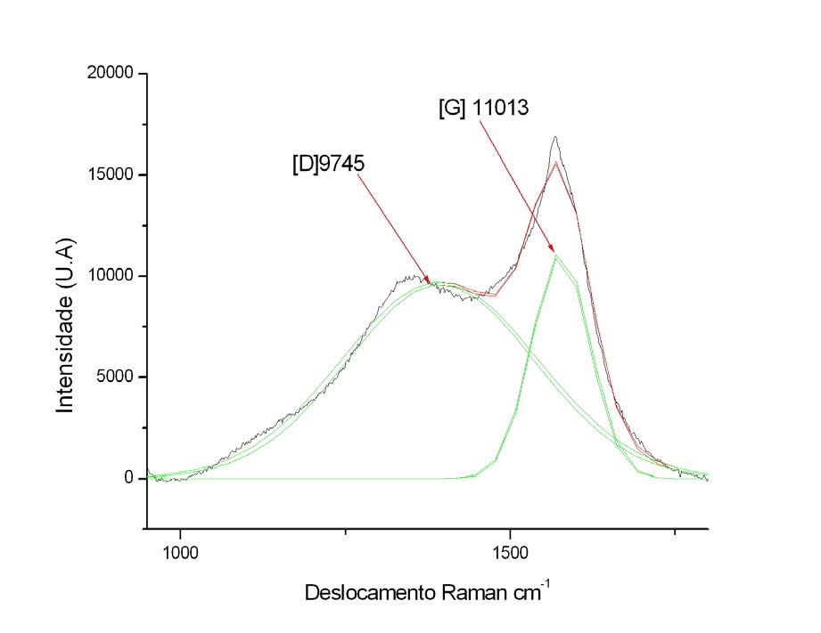 50 Figura 4.3 - Espectro de deslocamento Raman de crescimento por CVD do filme de carbono amorfo com 5µm de espessura sobre o UHMWPE.