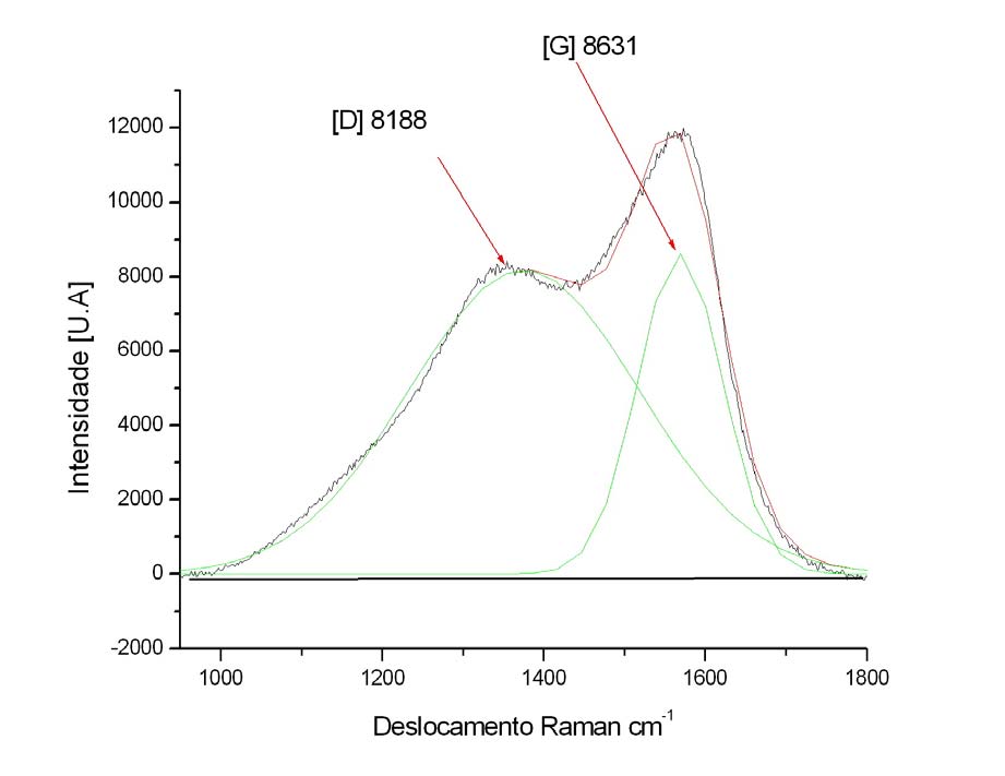 51 Figura 4.4 - Espectro de deslocamento Raman deposição por PVD do filme de carbono amorfo com 0,25 µm de espessura sobre o UHMWPE. 4.3 NANOINDENTAÇÃO As propriedades mecânicas dos filmes DLC sobre o UHMWPE foram obtidas através da técnica de nanoindentação no equipamento Nanoindenter XP MTS System.