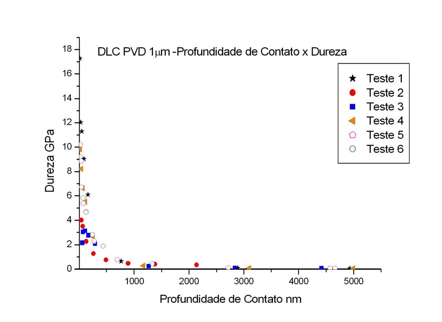56 Figura 4.8 Dureza versus Profundidade de Contato para o filme DLC PVD com 1 µm (1000 nm) de espessura. Foram realizados oito (8) descarregamentos como pode ser observado na (Fig.4.9).