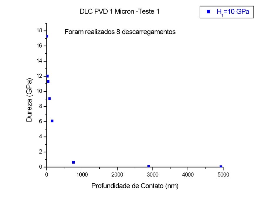 57 Figura 4.9 Dureza versus profundidade de contato para apenas um teste com 8 descarregamentos do filme de DLC PVD 1µm (1000 nm).
