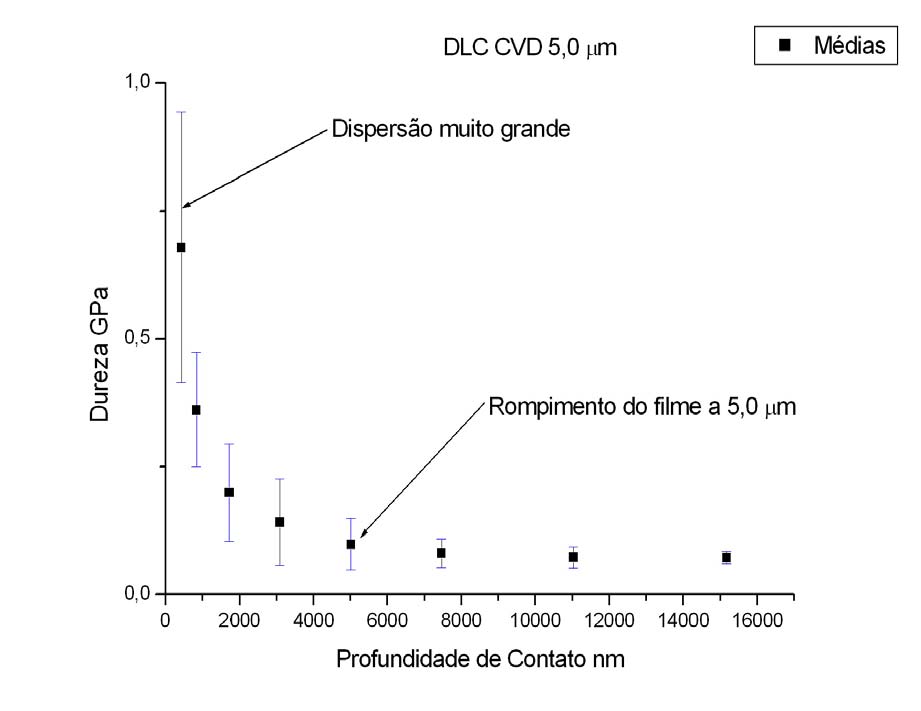 59 Figura 4.11 Dureza versus Profundidade de contato. Filme DLC CVD 5 µm (5000 nm).