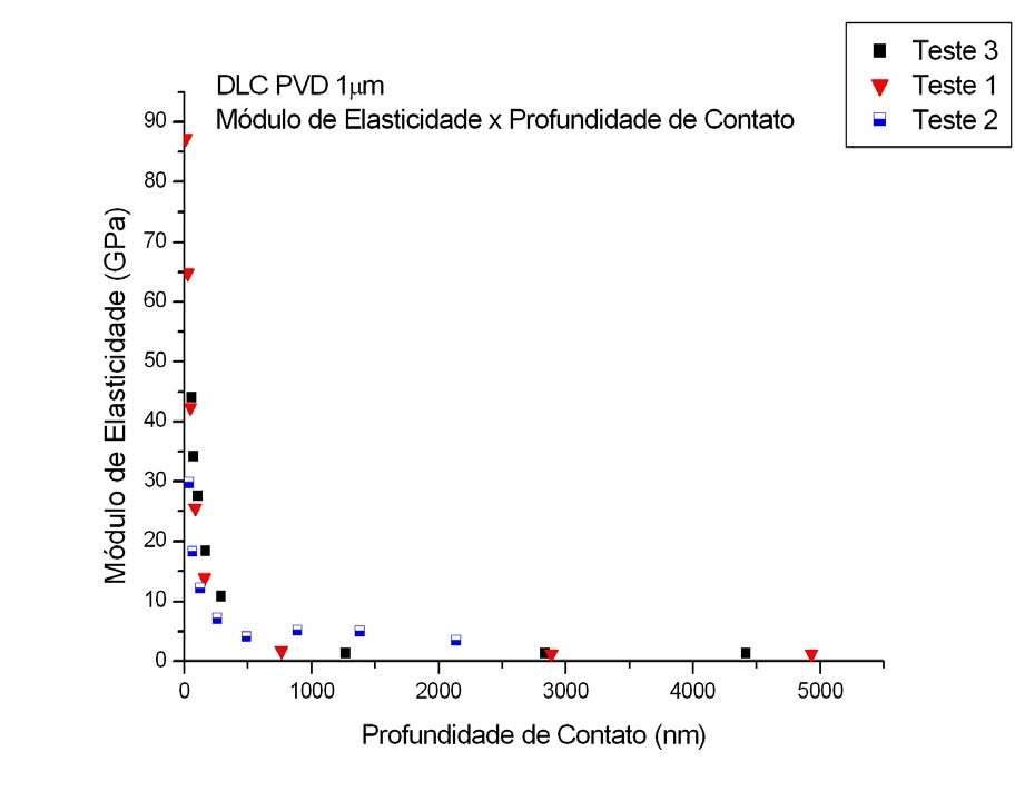 60 Figura 4.12 Módulo de Elasticidade versus Profundidade de contato para o filme DLC PVD 1000 nm.