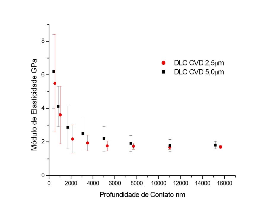 62 Figura 4.14 Módulo de elasticidade versus Profundidade de contato para os filmes DLC CVD com crescimento de 2,5 µm (2500) e 5,0µm (5000 nm) respectivamente. 4.4 ENSAIOS DE PERFILOMETRIA Os ensaio de perfilometria também foram obtidos pelo Nanoindentador.