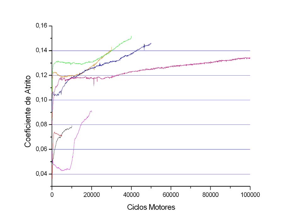 67 4.5 ENSAIOS TRIBOLÓGICOS Foram realizados ensaios de 5000 até 100.