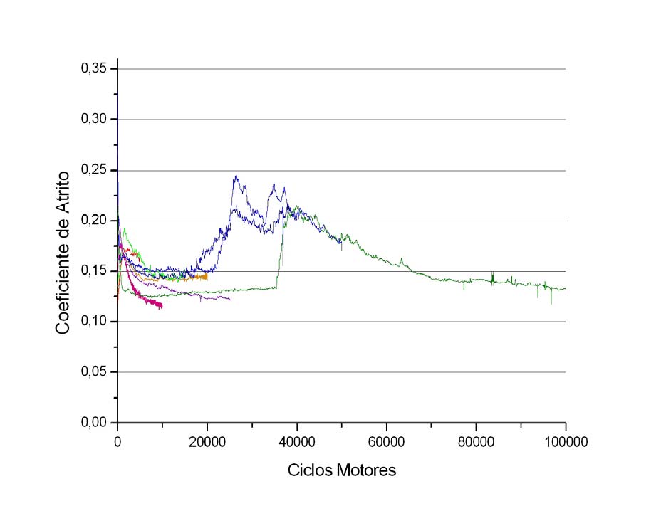 69 Foram obtidas as curvas dos coeficientes de atrito referentes a cinco ensaios para cada número de ciclos indo de 5000 até 100.000 ciclos motores conforme mostra a (Fig.4.