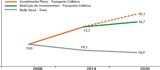 132 Plano de Mobilidade Urbana de Belo Horizonte Relatório Final Os gráficos apresentados nas figuras a seguir