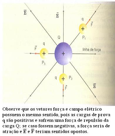 colocarmos uma carga puntiforme de prova q num ponto P dessa região, será constatada a existência de uma força F, de origem elétrica, agindo em q.