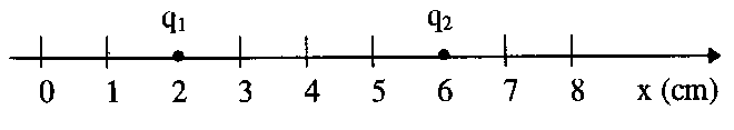 Para que o campo elétrico resultante produzido por essas duas cargas seja nulo no ponto x=3cm, qual deve ser a relação entre as cargas?