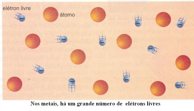 A lã, que também era neutra e ganhou elétrons, fica eletrizada negativamente. Importante O processo de eletrização está sempre relacionado à perda ou ganho de elétrons.