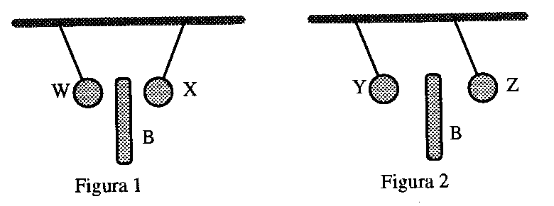 Na figura 1, o bastão B atrai as duas esferas. Na figura 2, esse bastão, com a mesma carga elétrica que possuía na figura 1, atrai a esfera Y e repele a Z.