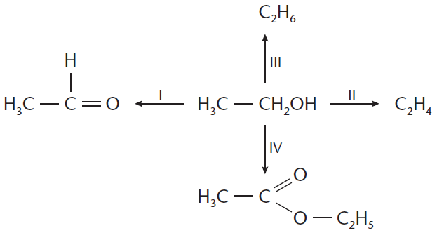 Estas duas últimas substâncias teriam se formado a partir do etanol, respectivamente, por reações de: a) hidrólise e esterificação; b) esterificação e redução; c) oxidação e esterificação; d) redução