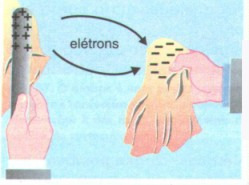 ALGUNS elétrons passem de um corpo para o outro, fazendo com que as partículas perdidas por um sejam adquiridas pelo outro, eletrizando ambos COM CARGA DE MESMO VALOR ABSOLUTO, porém de SINAIS