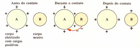 Esse processo é mais eficiente entre objetos que conduzem bem a eletricidade.